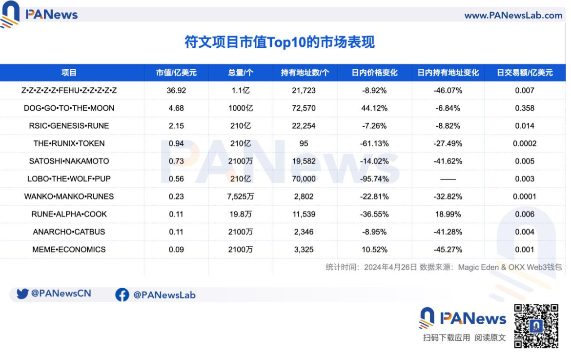 仅上线 5 天 FUD 声不断，Runes 符文赛道的市场表现究竟如何？