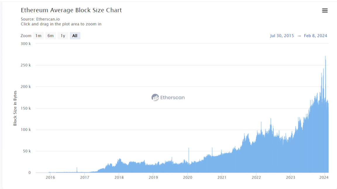 数据来源：https://etherscan.io/chart/blocksize