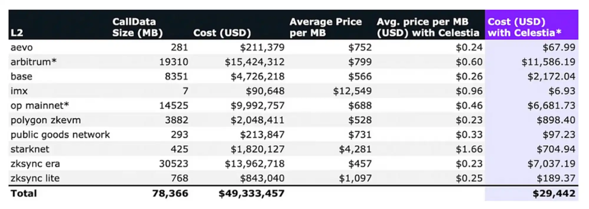 数据来源：https://medium.com/@numia.data/the-impact-of-celestias-modular-da-layer-on-ethereum-l2s-a-first-look-8321bd41ff25