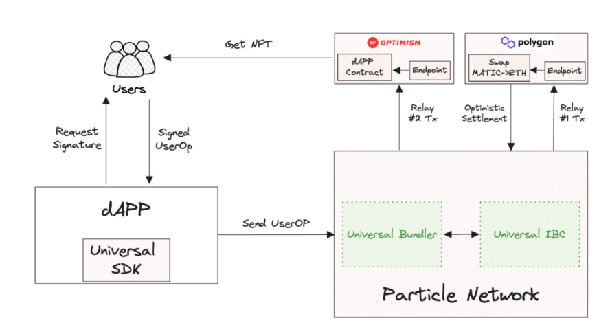 使用 Particle Network 进行跨链交易（UserOperation）的用户流程