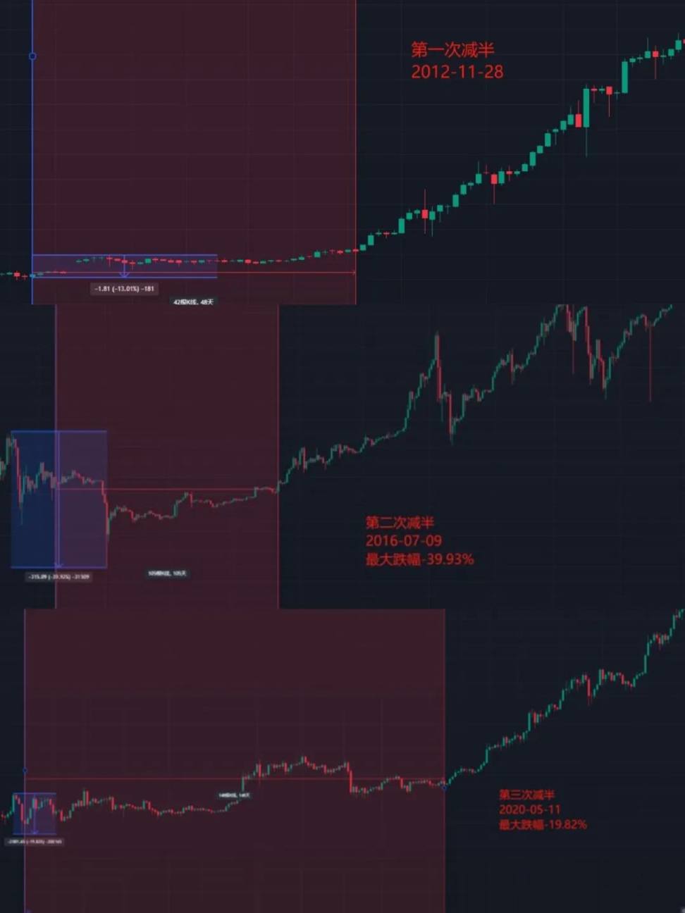比特币减半后什么时候走大牛市？如何在牛市收益大增！ - Foresight News