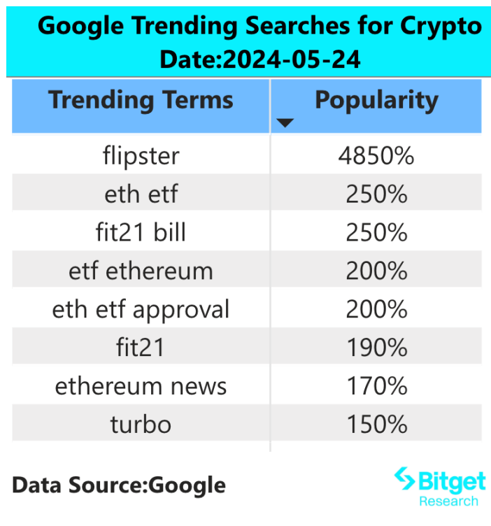 Bitget Research Institute: US SEC approves Ethereum spot ETF 19b-4, ETHFi and other ecological assets are expected to continue to rise