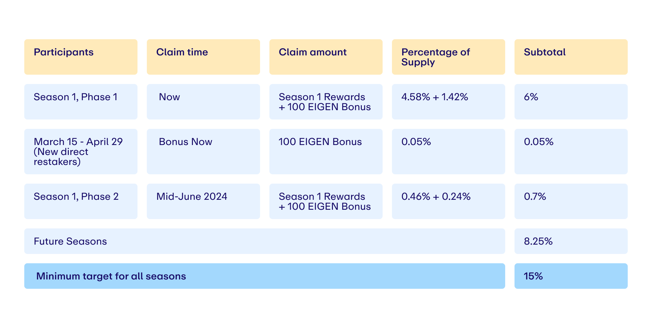 Eigen 基金会：EIGEN 质押空投认领已开放，8.25% 将用于未来空投- Foresight News
