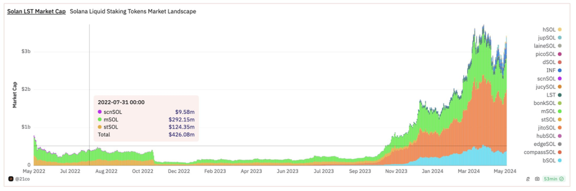 一文概览Solana上流动性质押发展态势