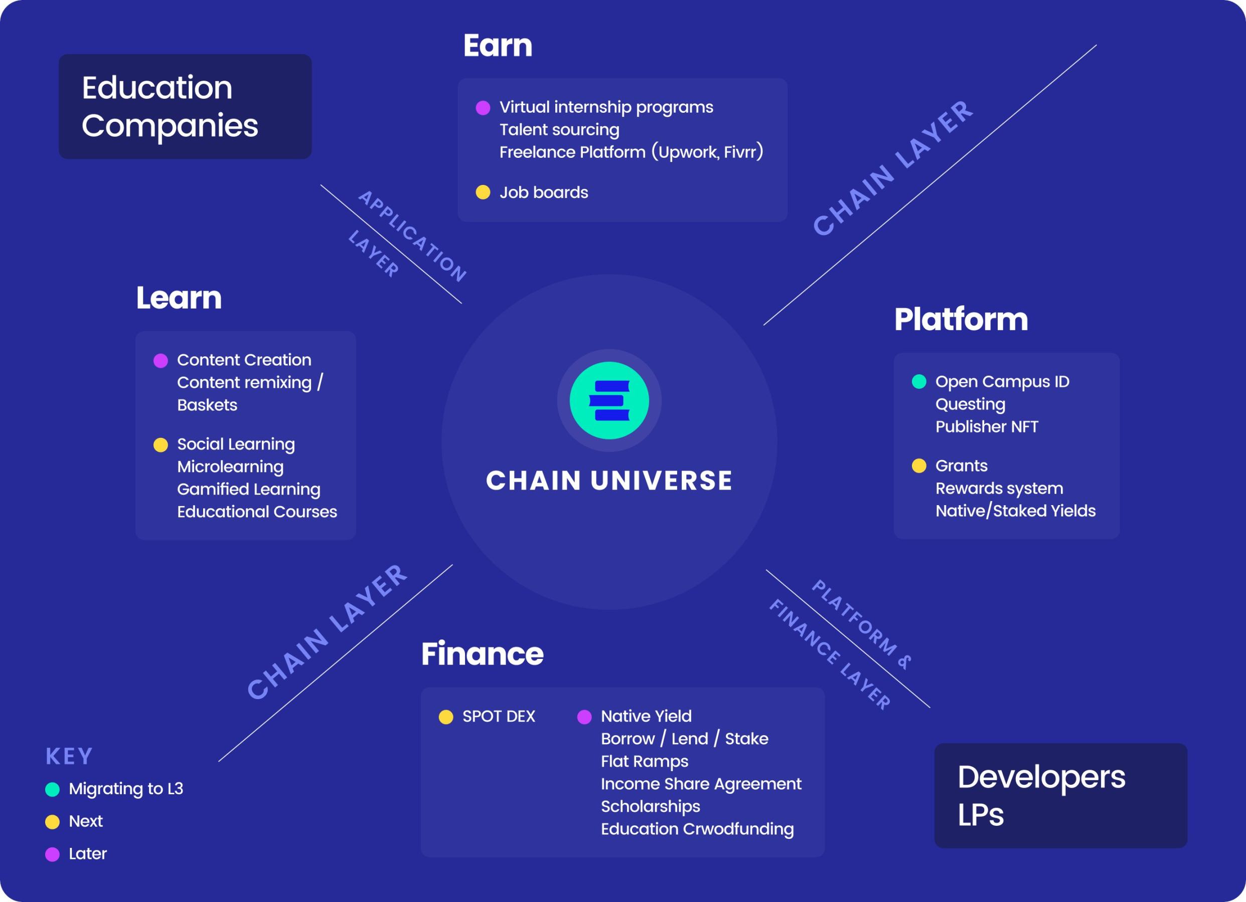 EDU Chain 是一个 L3 的教育区块链