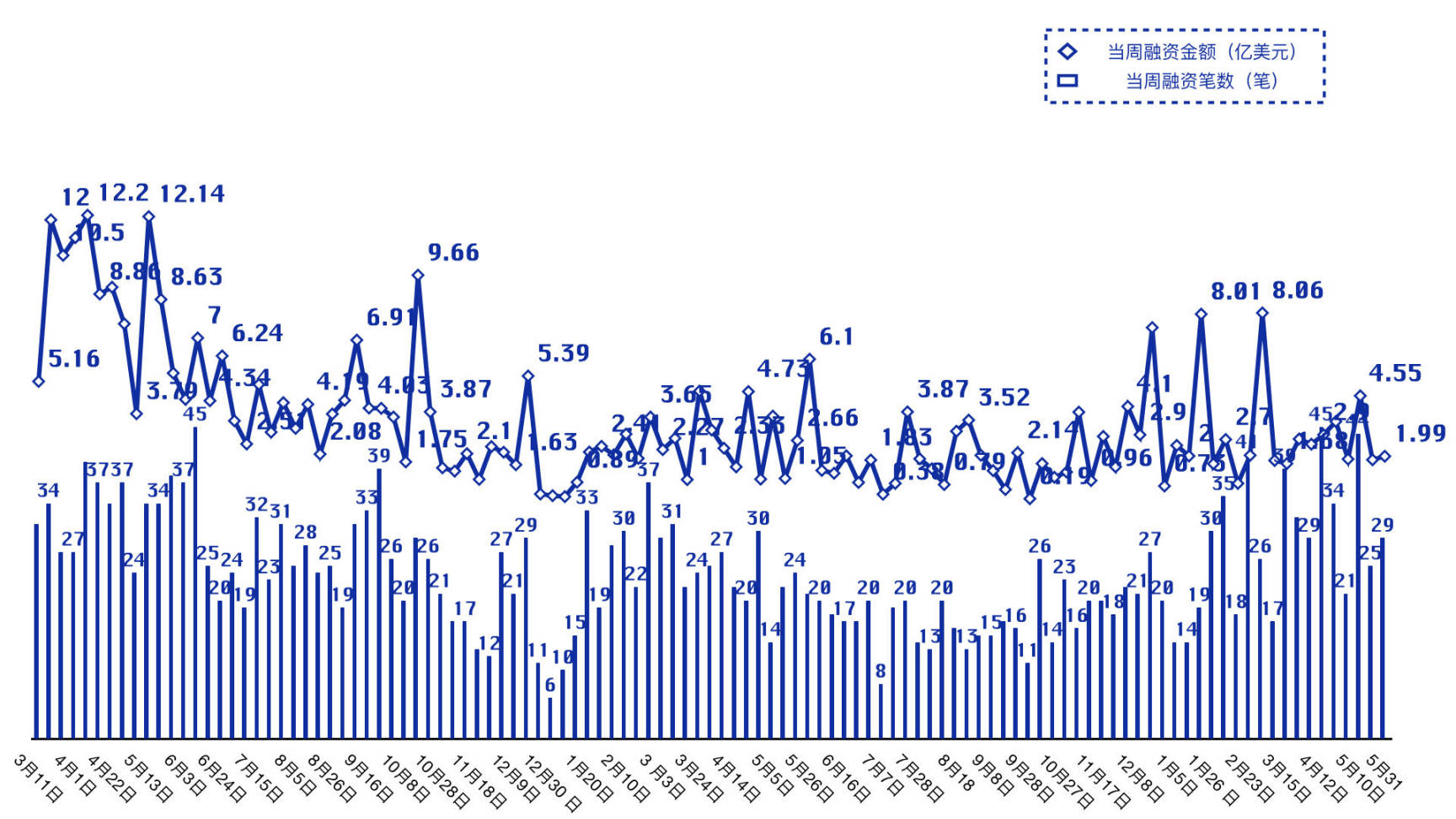 本周融资事件共计29 笔，比特币质押协议Babylon 完成7000 万美元融资｜投融资周报- Foresight News
