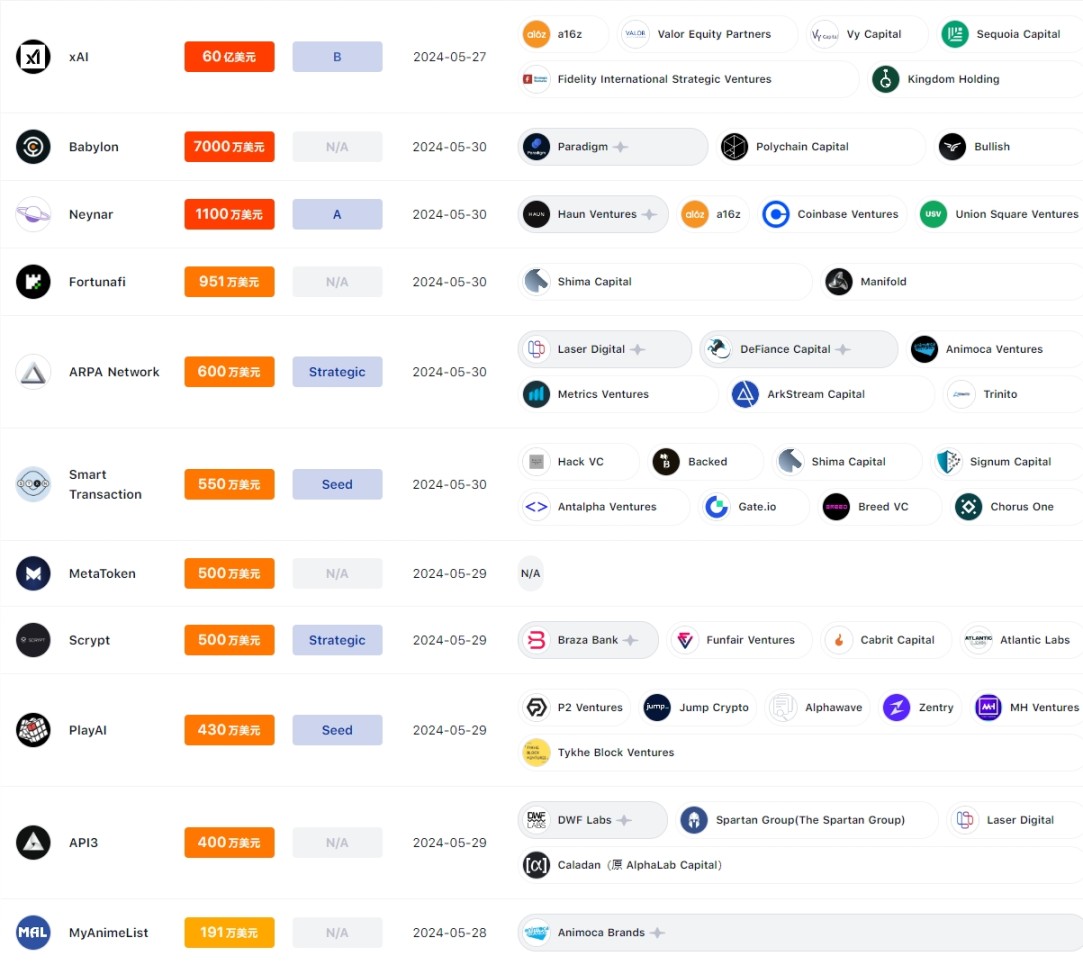 本周融资事件共计29 笔，比特币质押协议Babylon 完成7000 万美元融资｜投融资周报- Foresight News