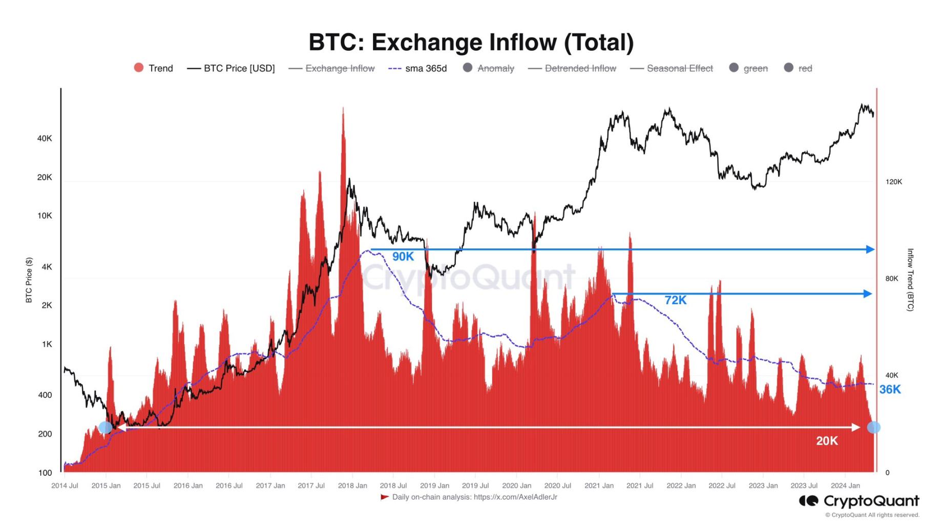 More and more people are hoarding coins, and the amount of BTC inflow to exchanges has dropped to the lowest level in nearly a decade