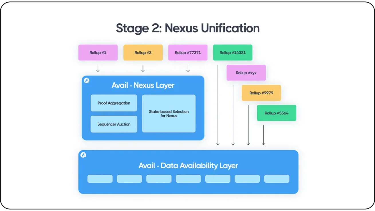 The neglected area of modularity: execution, settlement and aggregation layers