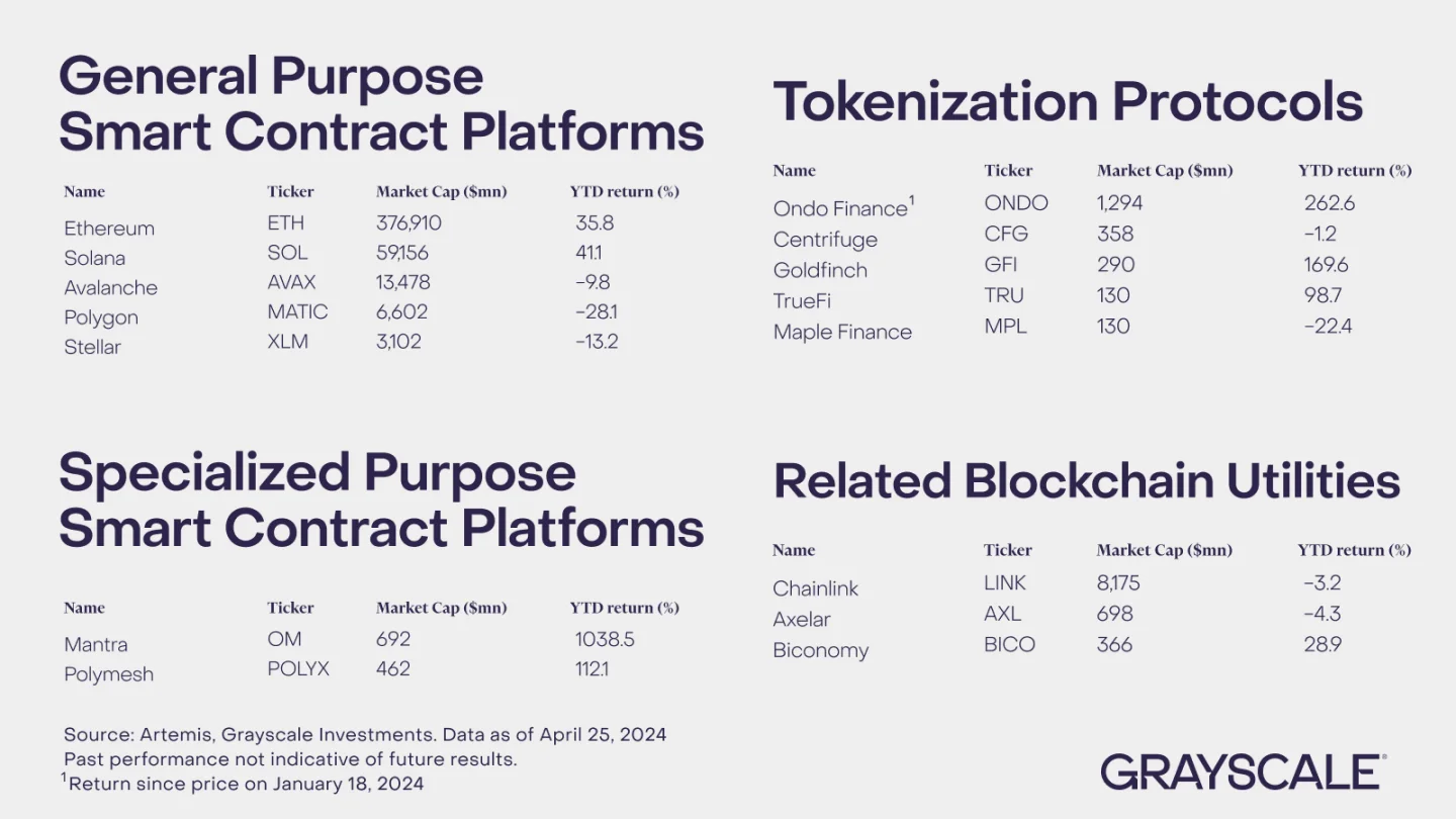 Grayscale Report: Public Chain and Tokenization Revolution, Who is the biggest beneficiary of RWA?