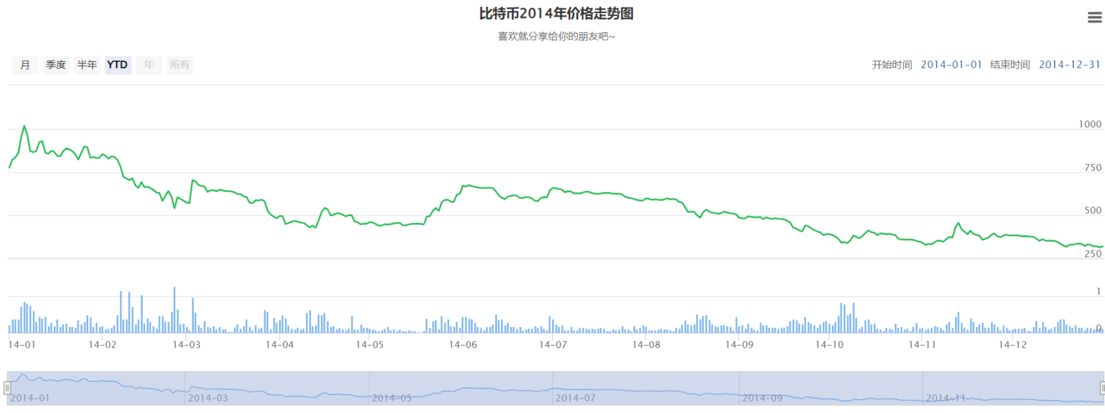 2014 年 BTC 从 1000 跌到 200