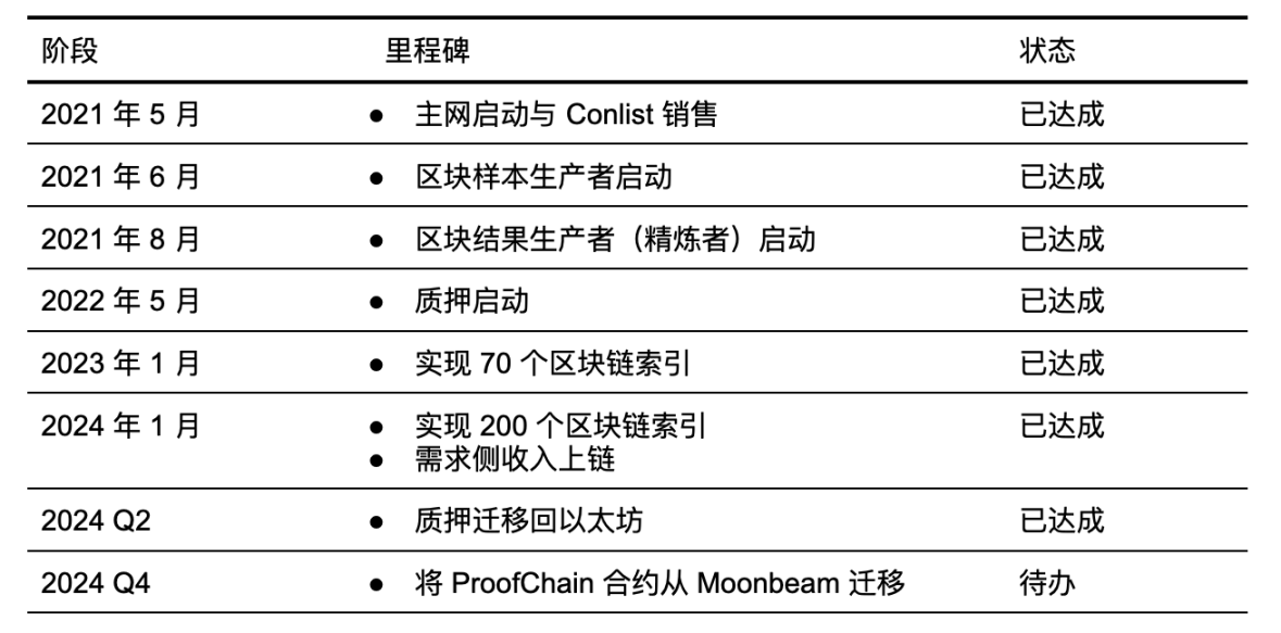 Covalent Network 路线图  来源: TokenInsight