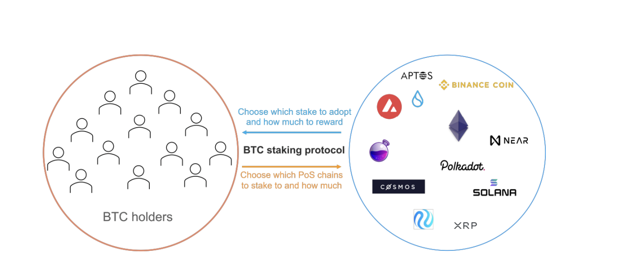 图片来源：https://docs.babylonchain.io/papers/btc_staking_litepaper(EN).pdf）