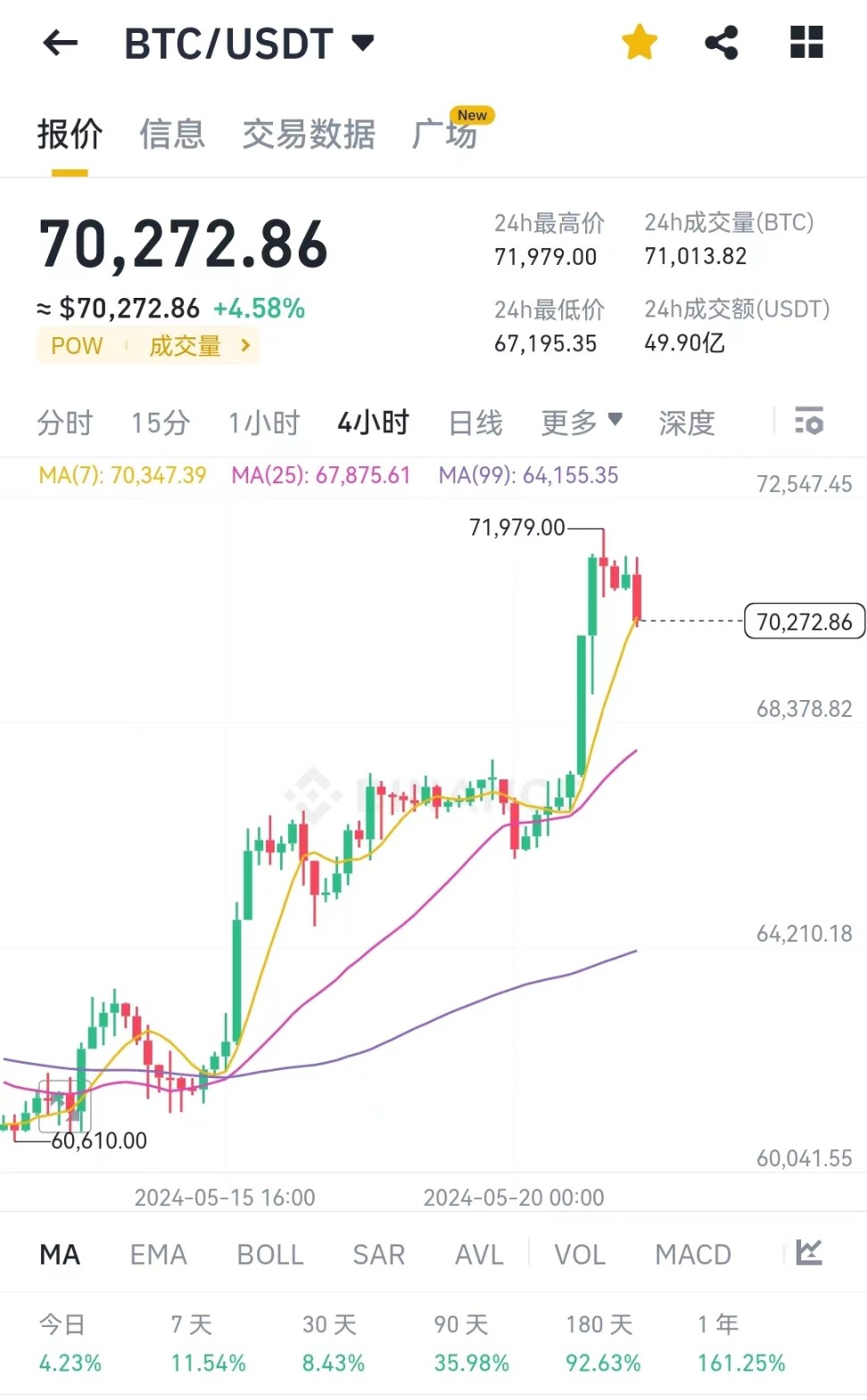 BTC 当前价格 70200 美元