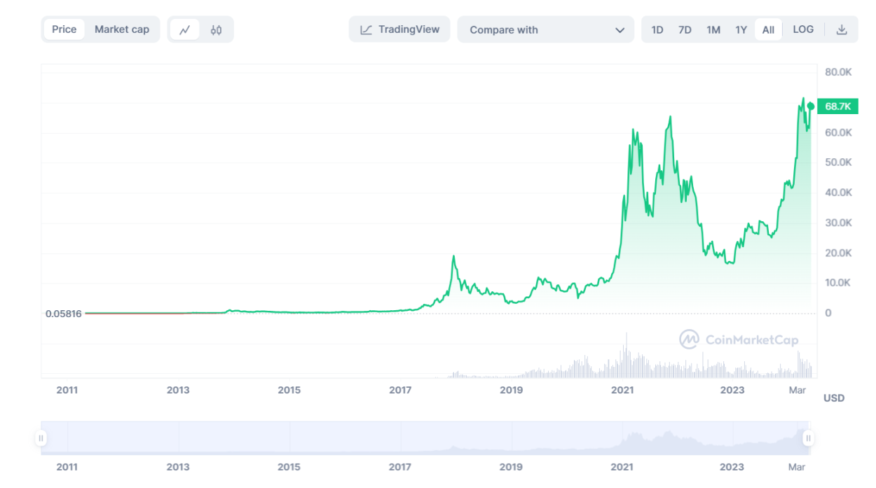 BTC 当前价格 68000 美元