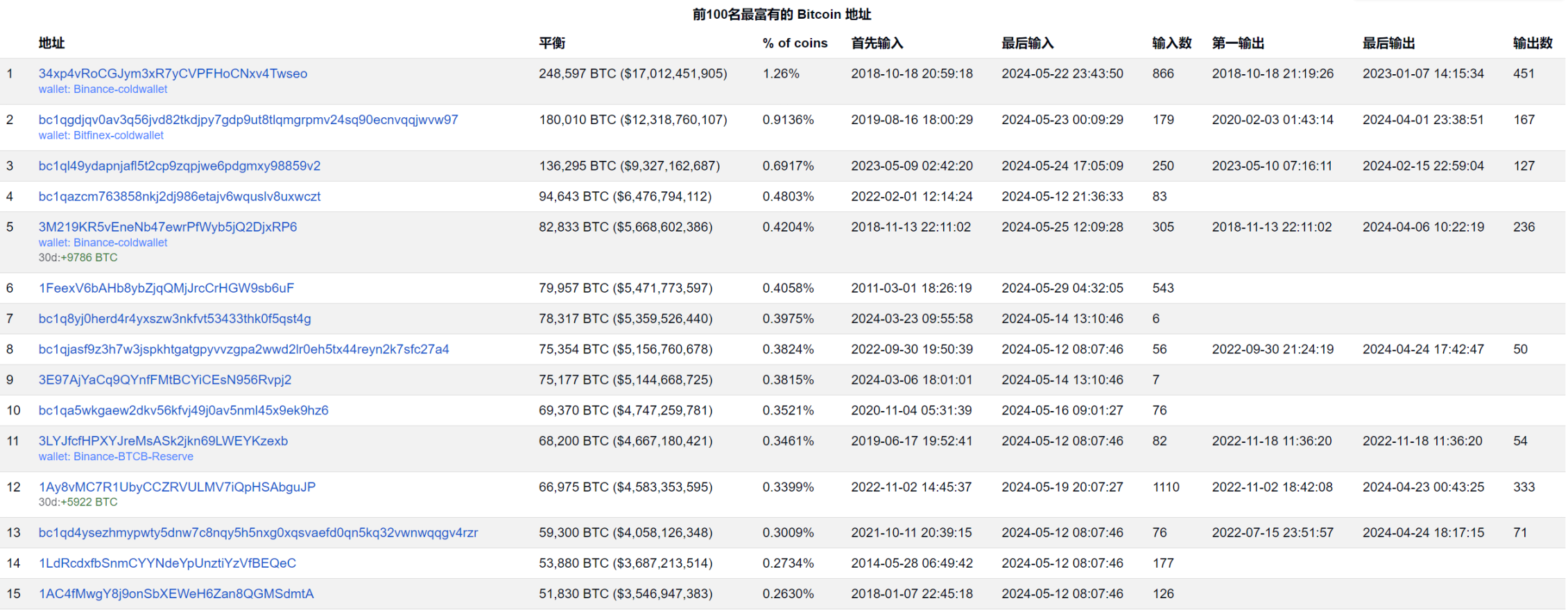 BTC 钱包 top100 地址