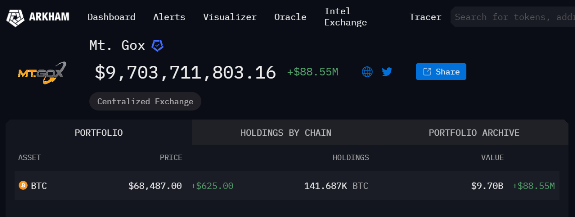 标记为 Mt.Gox 账号钱包地址持有 14 多万枚 BTC