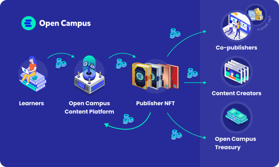 web3 教育 Open Campus