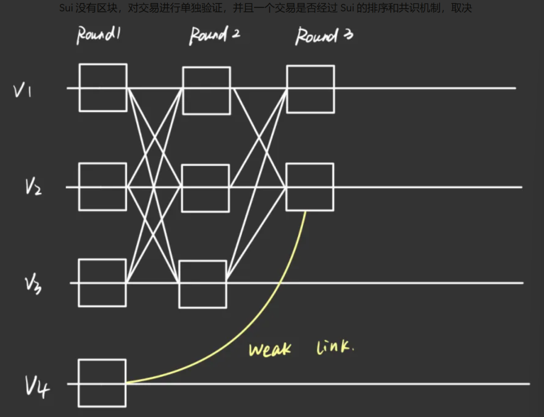 区块链第一性原理： 以Sui 和Arweave AO 为例- Foresight News