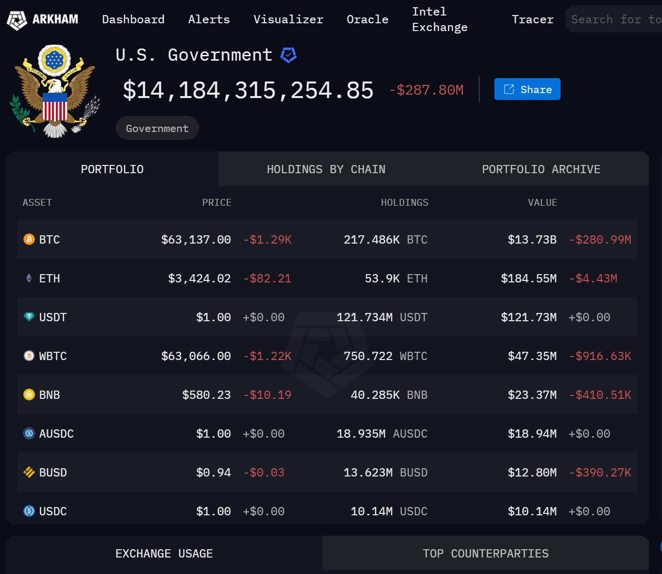 美国政府地址目前持有约21.7 万枚比特币及5.3 万枚以太坊- Foresight News