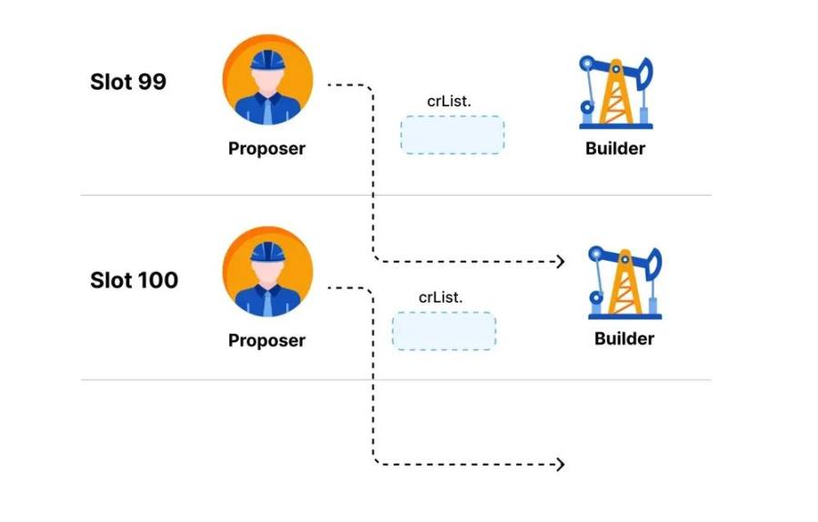 crList，Builder受制實現抗審查