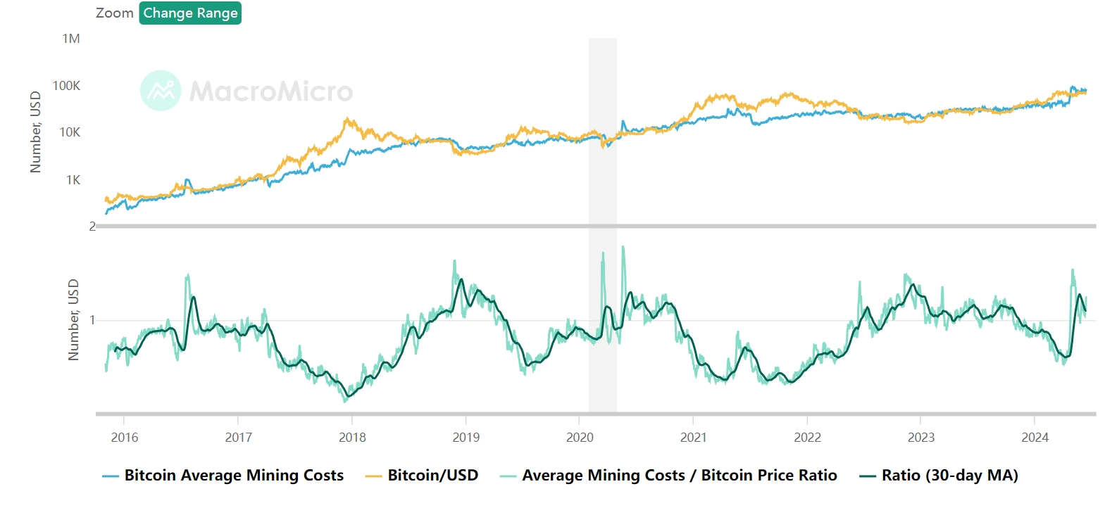 数据：昨日比特币平均挖矿成本达83600 美元- Foresight News