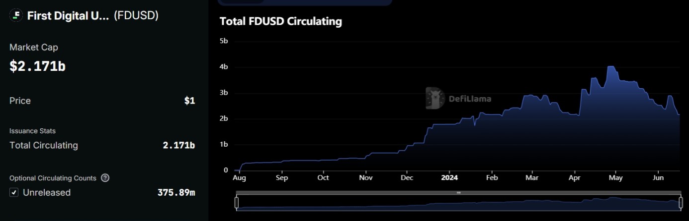 数据来源：https://defillama.com/stablecoin/first-digital-usd