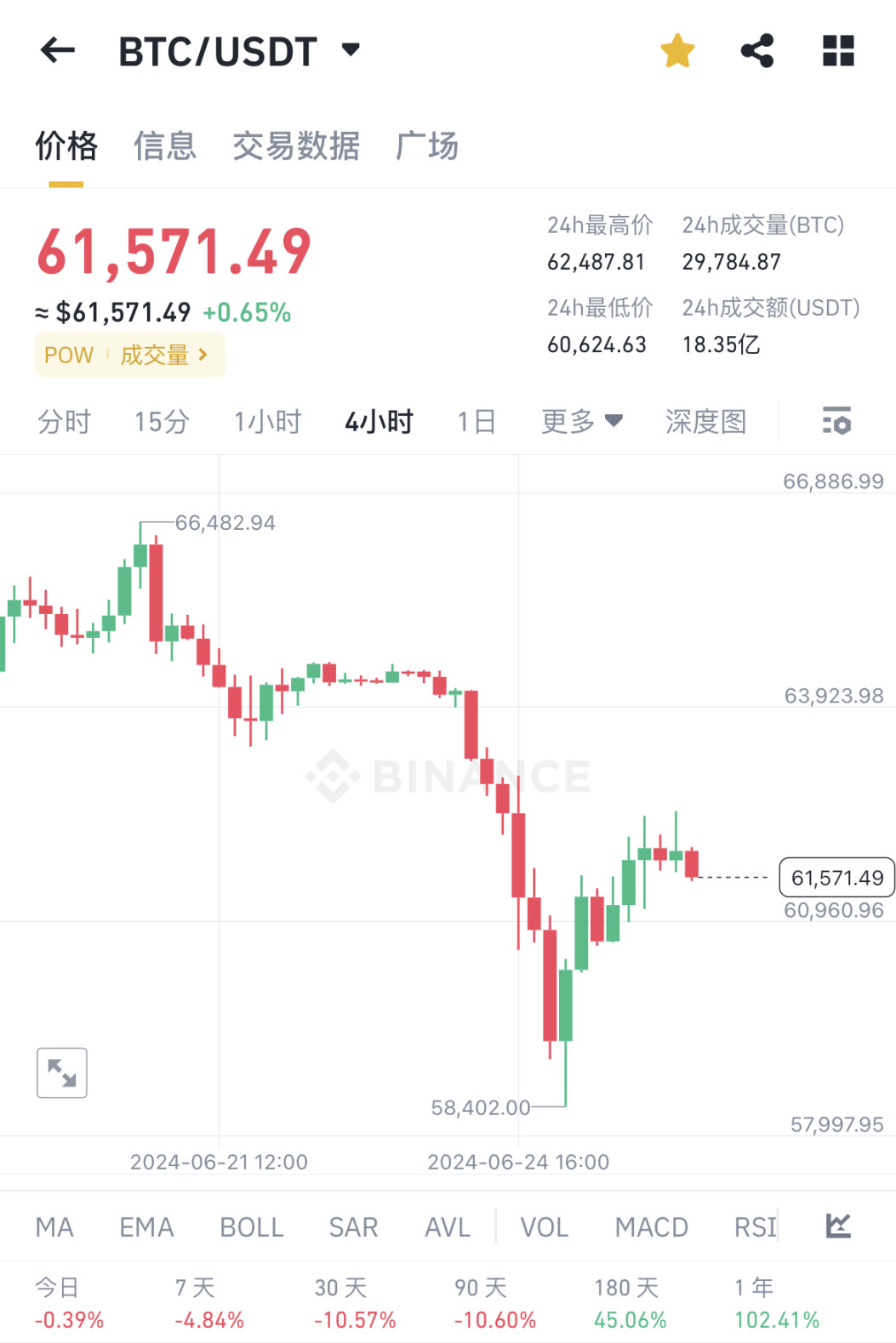 BTC 4 小时线波动