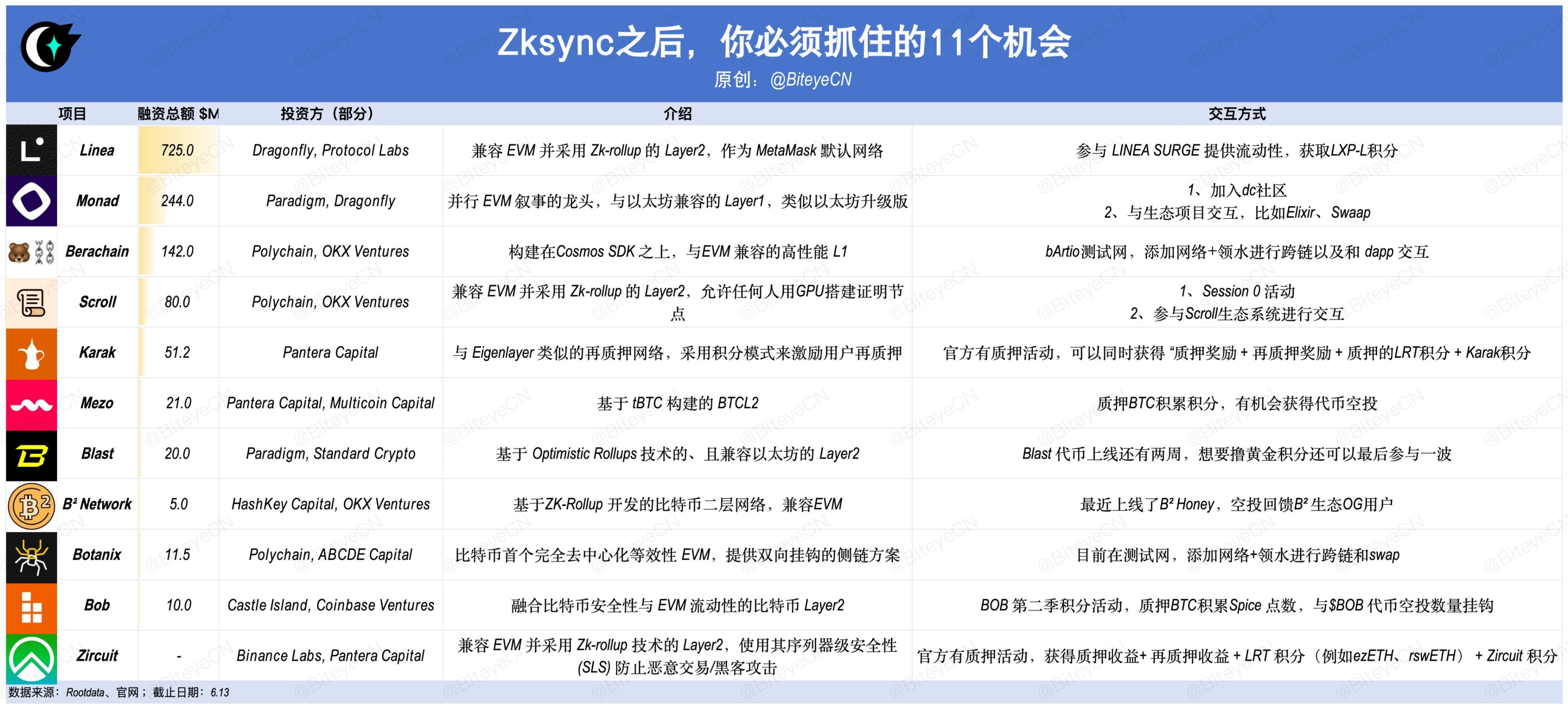 某用户整理出来未发空投的项目