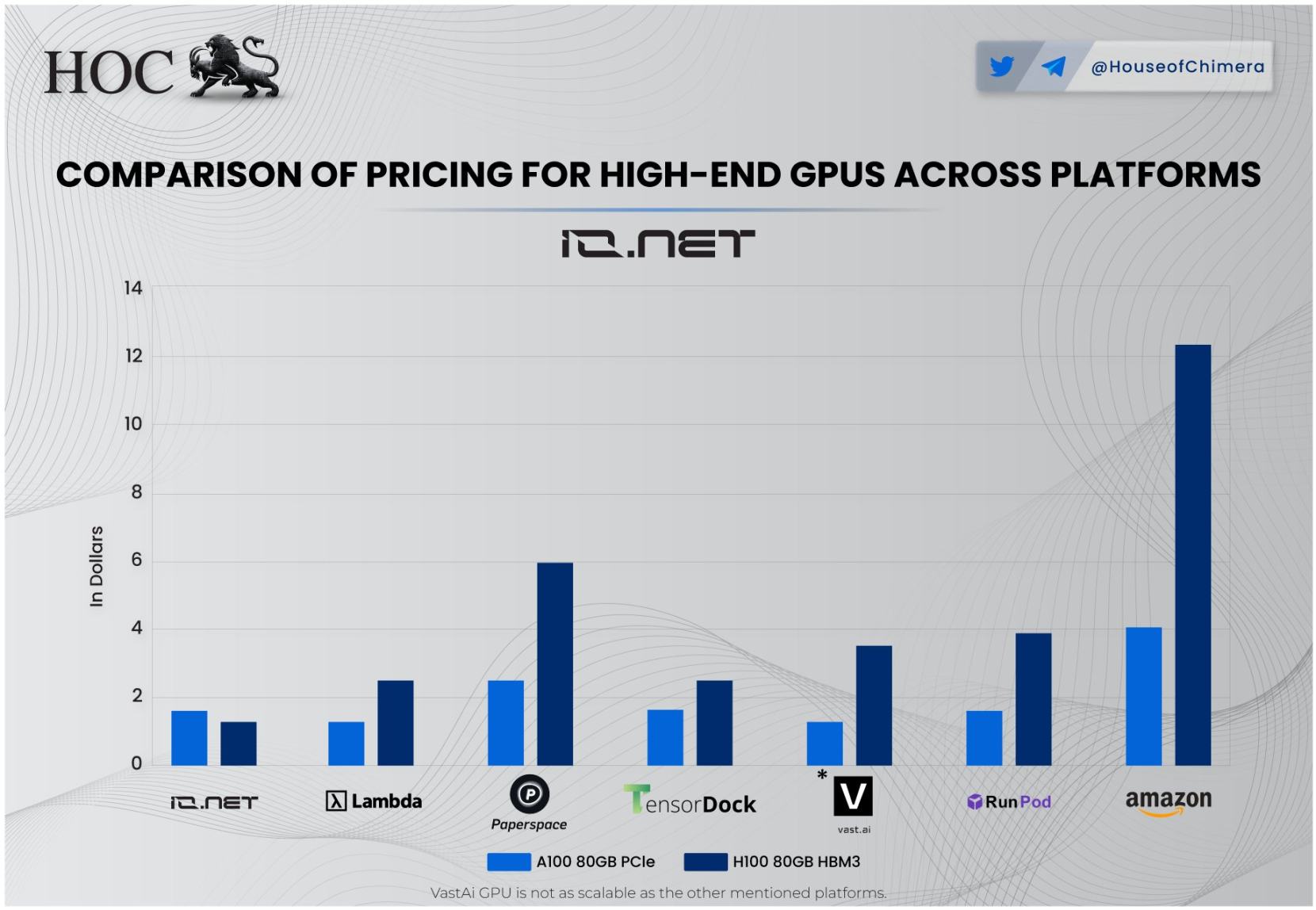 不同平台的 GPU 定价