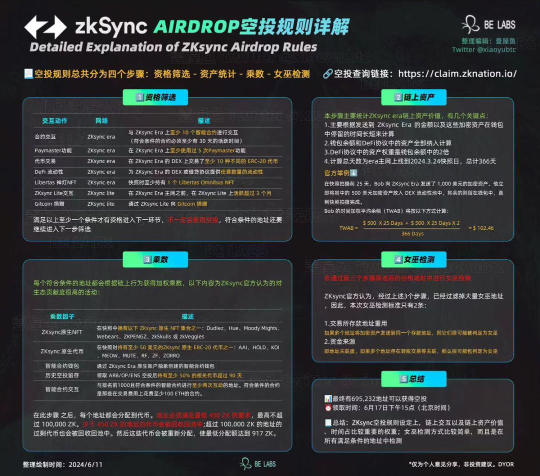 全网最理性ZKsync 空投规则复盘- Foresight News 全网最理性ZKsync 空投规则复盘- Foresight News