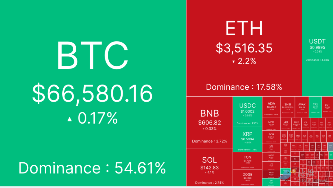 Has the summer slump begun? Crypto funds have seen the largest weekly outflows since late March