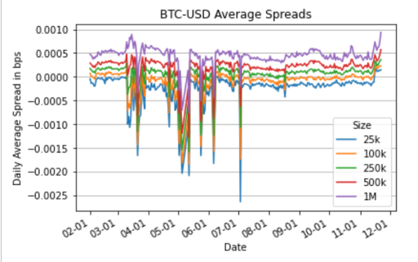 Với thanh khoản thị trường bị phân mảnh, chi phí giao dịch Bitcoin là bao nhiêu?
