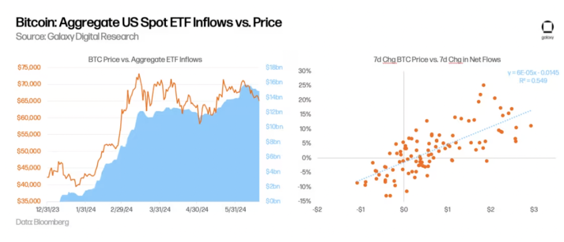 ギャラクシー: イーサリアム ETF の市場規模を調査するためのガイドとしてビットコインを使用する