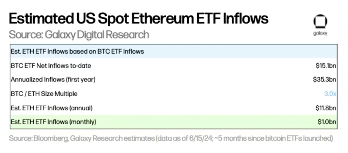ギャラクシー: イーサリアム ETF の市場規模を調査するためのガイドとしてビットコインを使用する