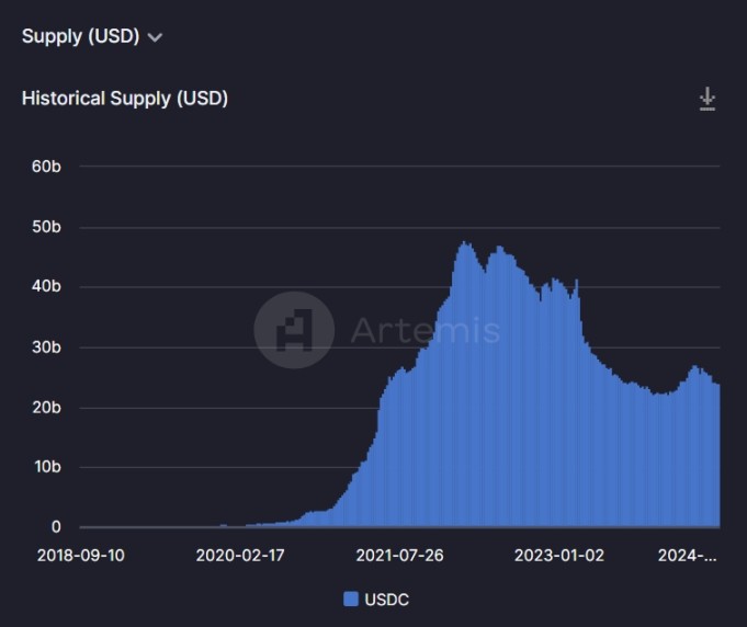 数据来源：https://app.artemis.xyz/stablecoins?chain=ethereum&currency=USDC