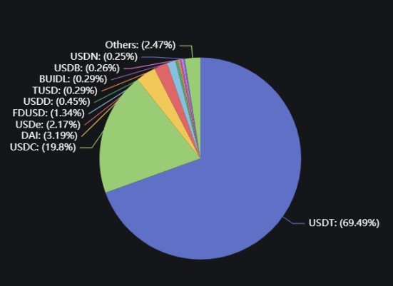 数据来源：https://defillama.com/stablecoins