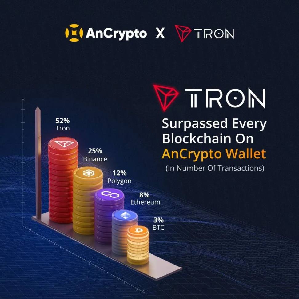 社区生态| ​AnCrypto Wallet 上波场网络交易占比高达52% - Foresight News