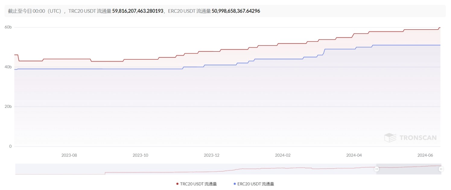 数据来源：https://tronscan.org/#/token20/TR7NHqjeKQxGTCi8q8ZY4pL8otSzgjLj6t/analysis