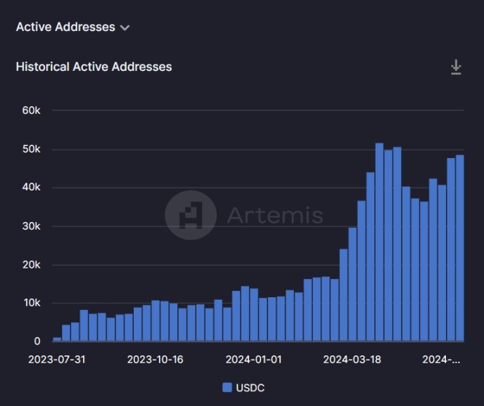 数据来源：https://app.artemis.xyz/stablecoins?chain=base&currency=USDC