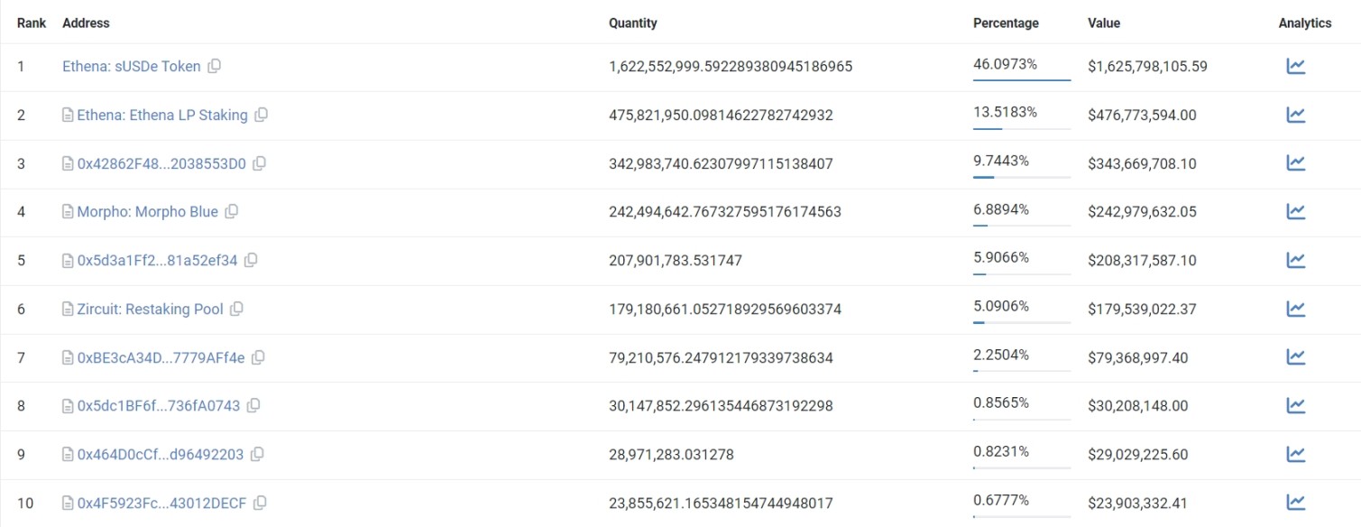 数据来源：https://etherscan.io/token/0x4c9edd5852cd905f086c759e8383e09bff1e68b3#balances