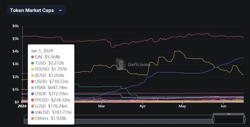 数据来源：https://defillama.com/stablecoins