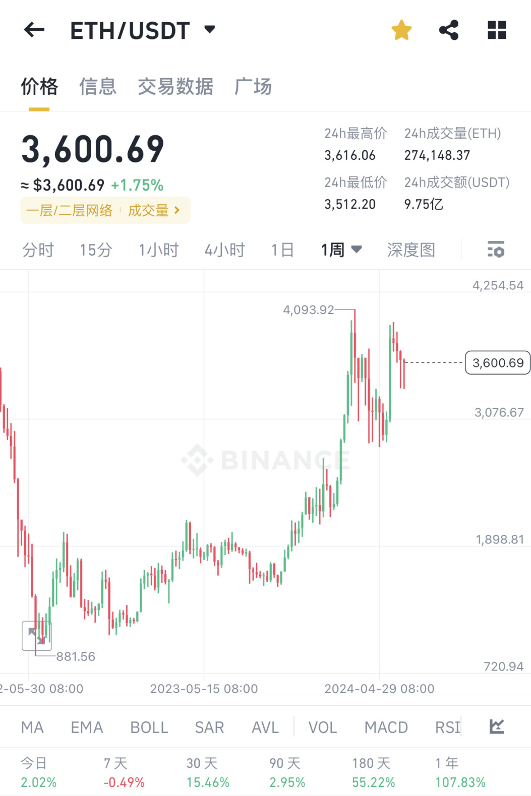 ETH 周线波动情况