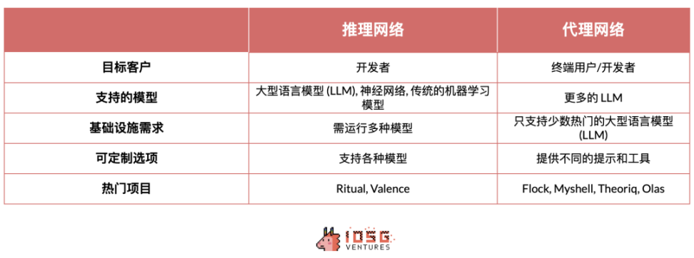 IOSG Ventures：同质化AI基础设施的出路在哪儿？