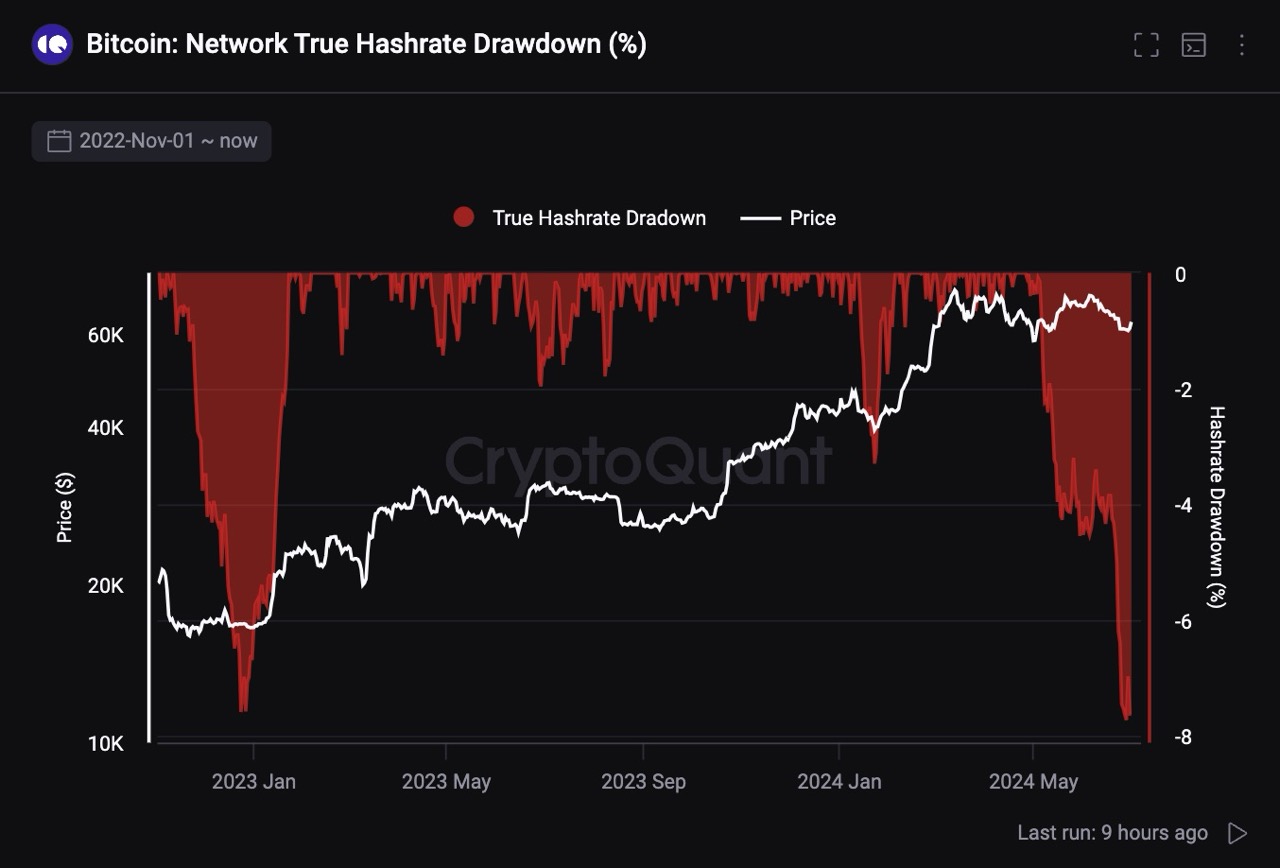 比特币算力已降至2022 年12 月以来最低水平- Foresight News