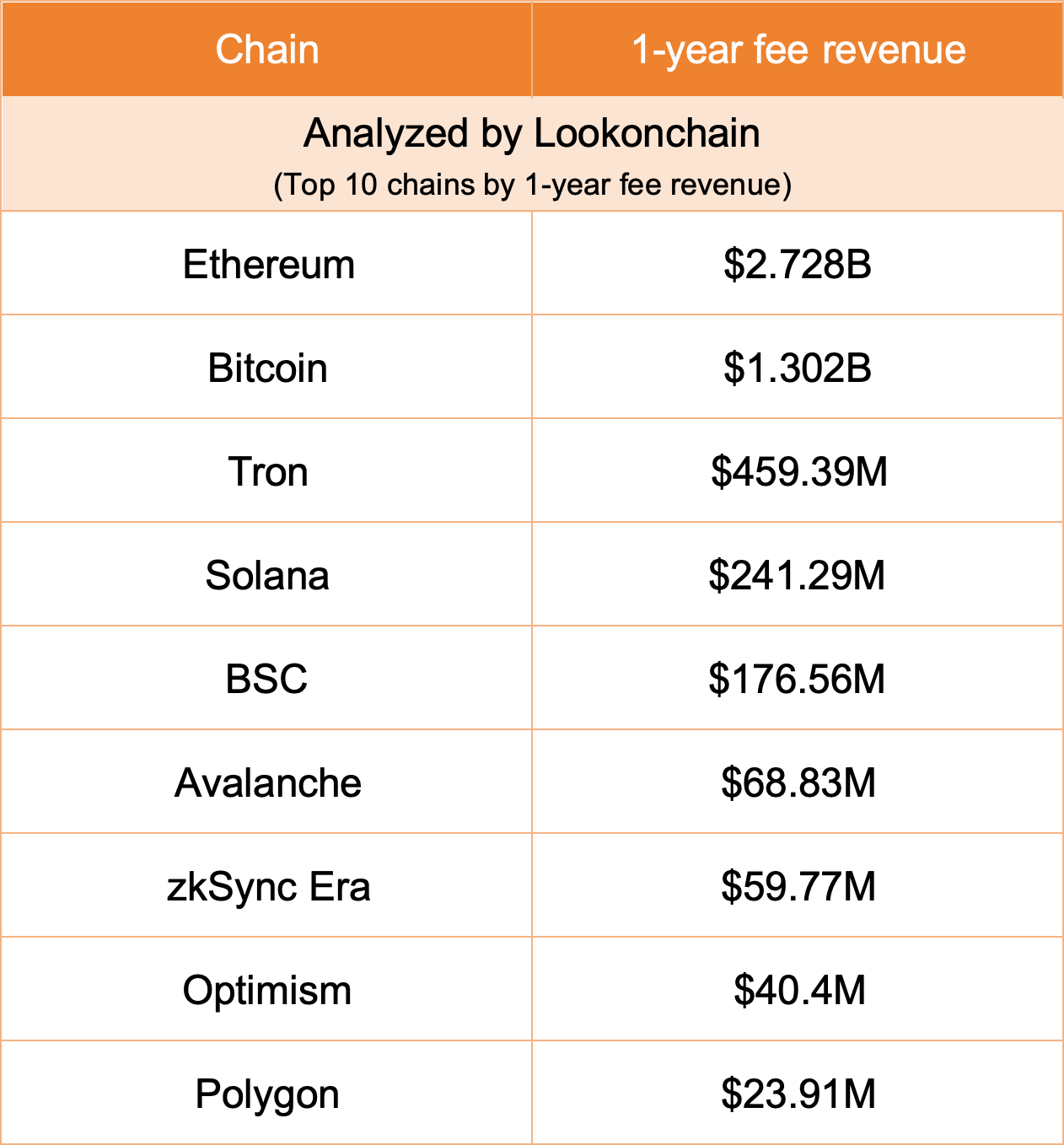 数据：以太坊手续费年收入位居第一，为27.28 亿美元- Foresight News