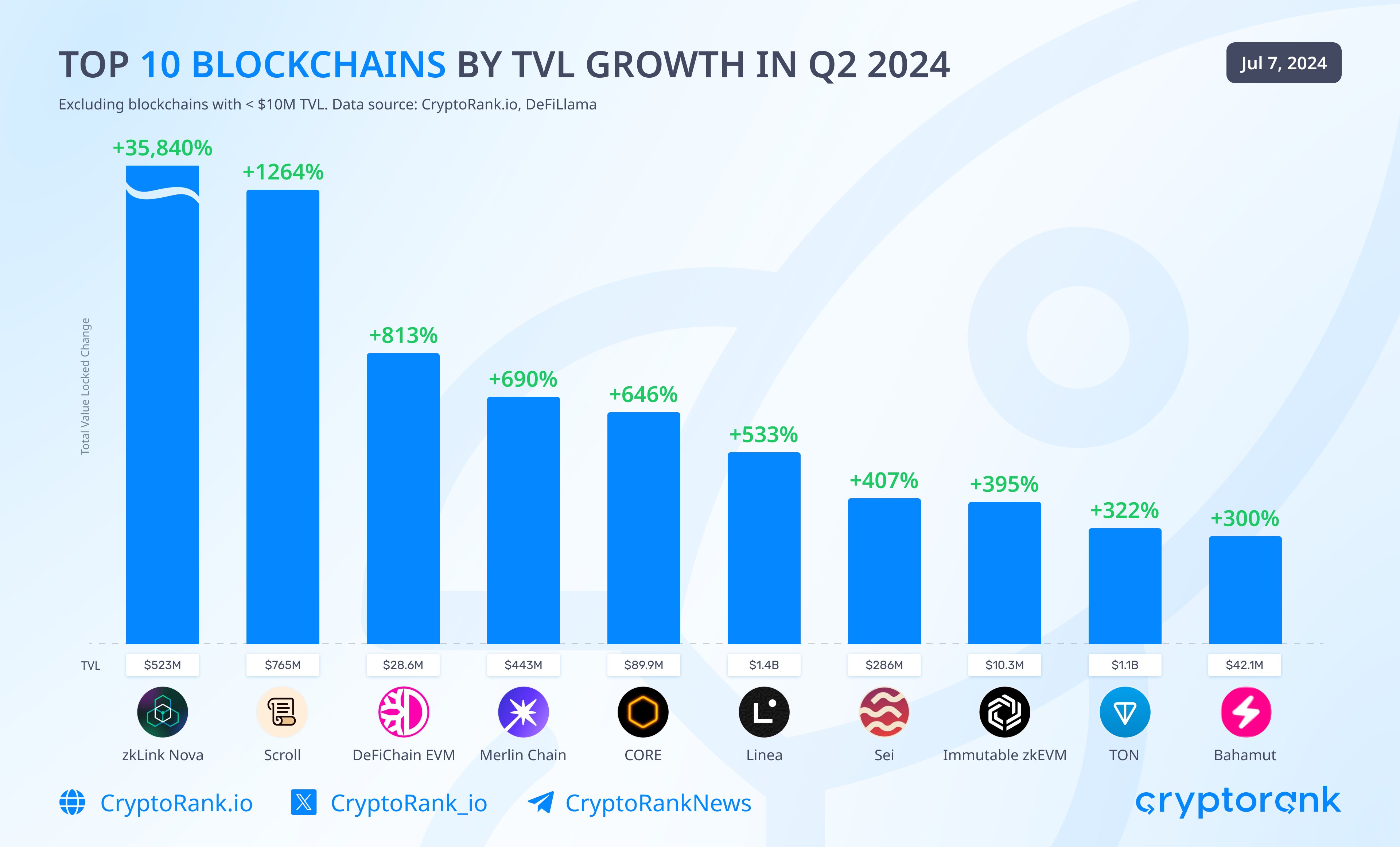 数据：第二季度TVL 增长最大的区块链为zkLink Nova - Foresight News