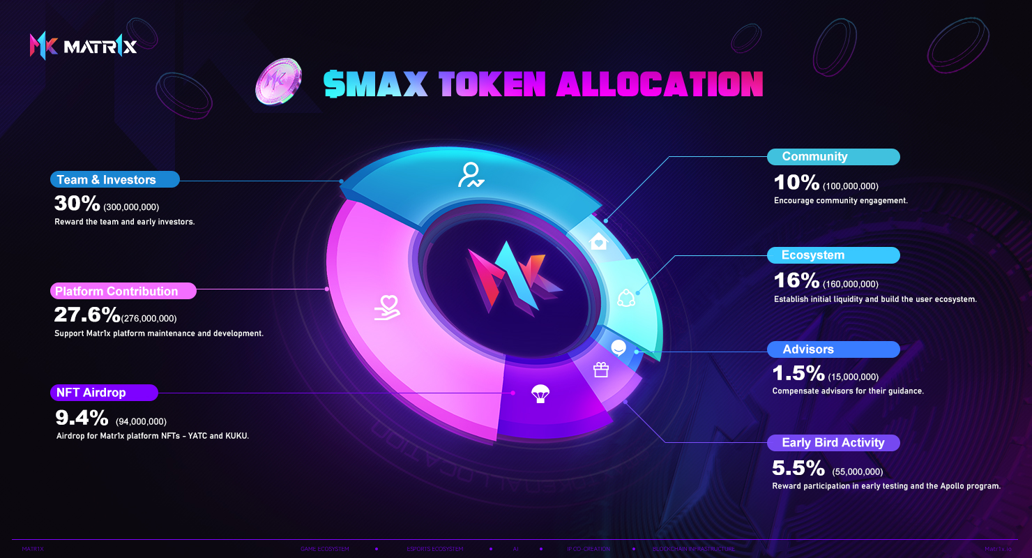 MATR1X 公布代币经济模型，将空投9400 万枚MAX 给NFT 持有者- Foresight News