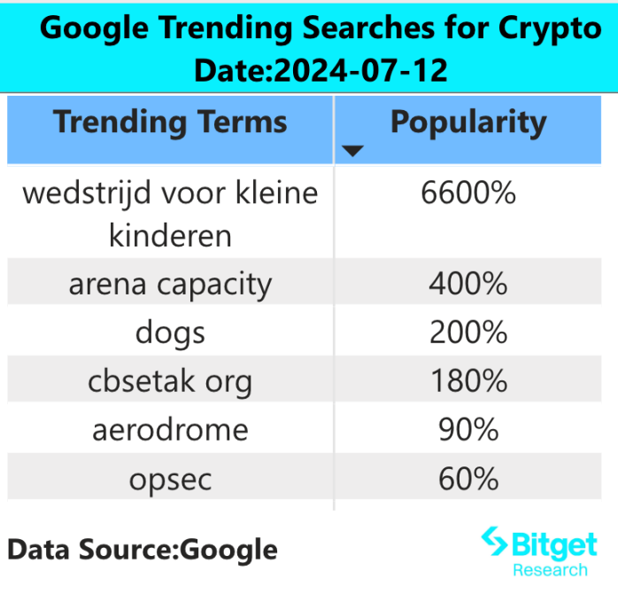 Bitget研究院：CPI數據導緻美股回調，帶動加密市場整體下跌