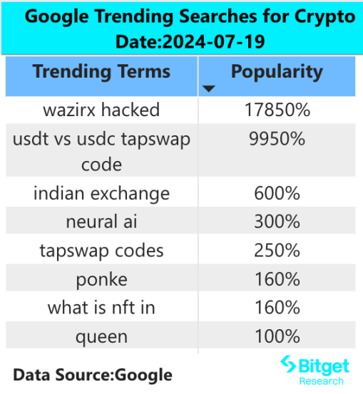 Bitget Research Institute: Large call option transactions bet on Bitcoins rise, WazirX hacker selling caused SHIB to plummet